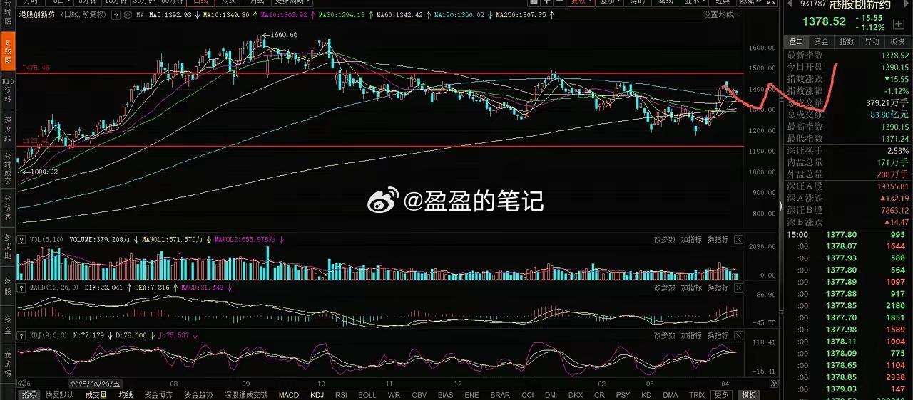创新药调整第6天，生物医药、创新药走势分析港股创新药本次先于大盘反弹，也先于大盘