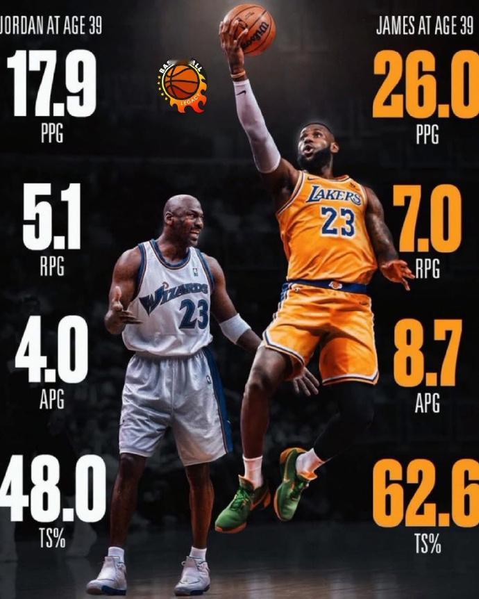 39岁的乔丹—39岁的詹姆斯：

乔丹：奇才队，场均18.6次出手，17.9分5