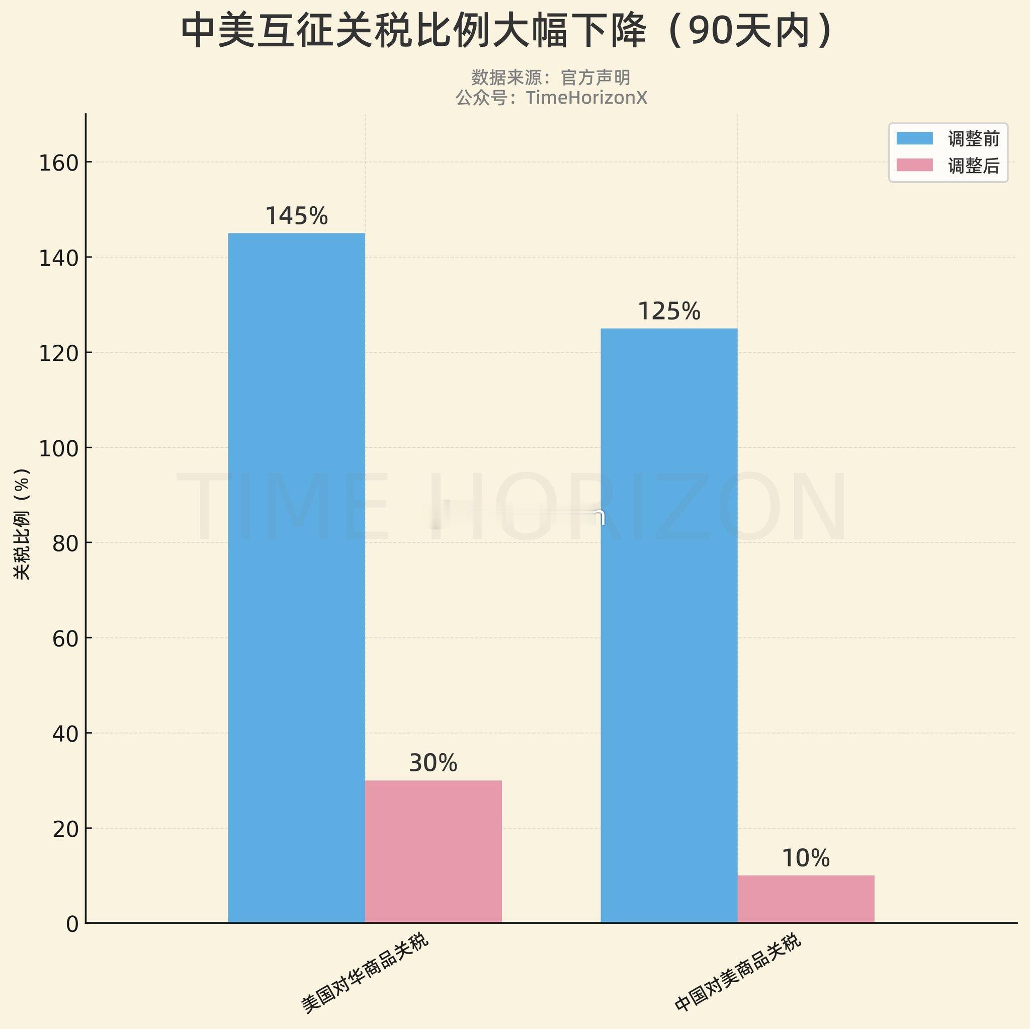 中美日内瓦经贸会谈联合声明90天内暂时同时降115% ​​​
