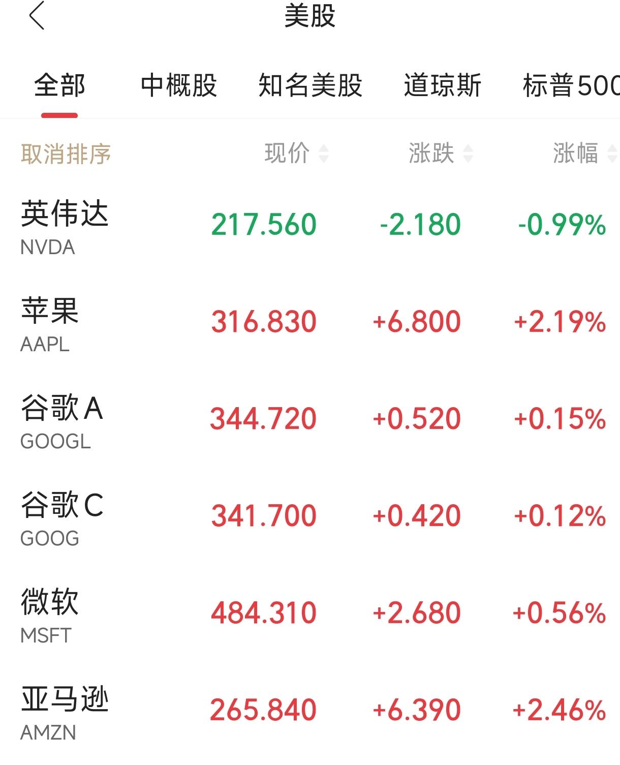 8月19日美股大型科技股多数走强，但半导体板块继续下挫。特斯拉股价+4.23%，