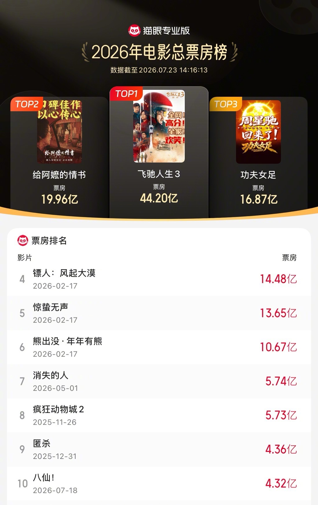 八仙进入年度票房榜前十 据猫眼专业版数据，电影《八仙！》上映第6天，累计票房（含