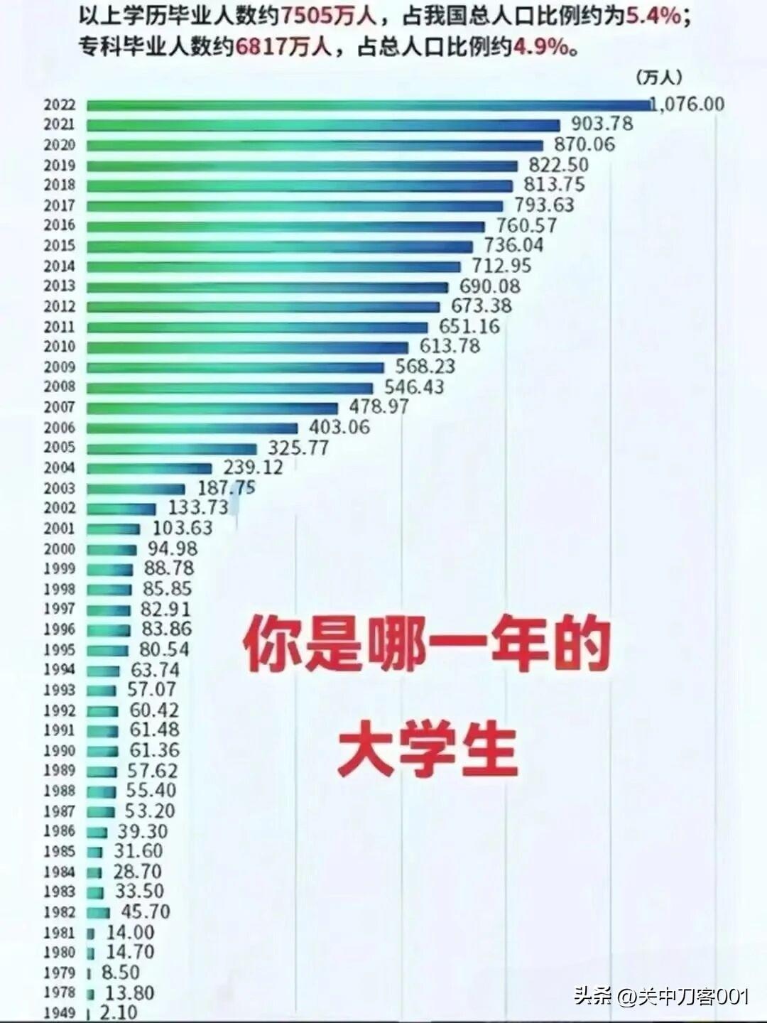 你是哪年毕业的大学生，开始问豆包了
