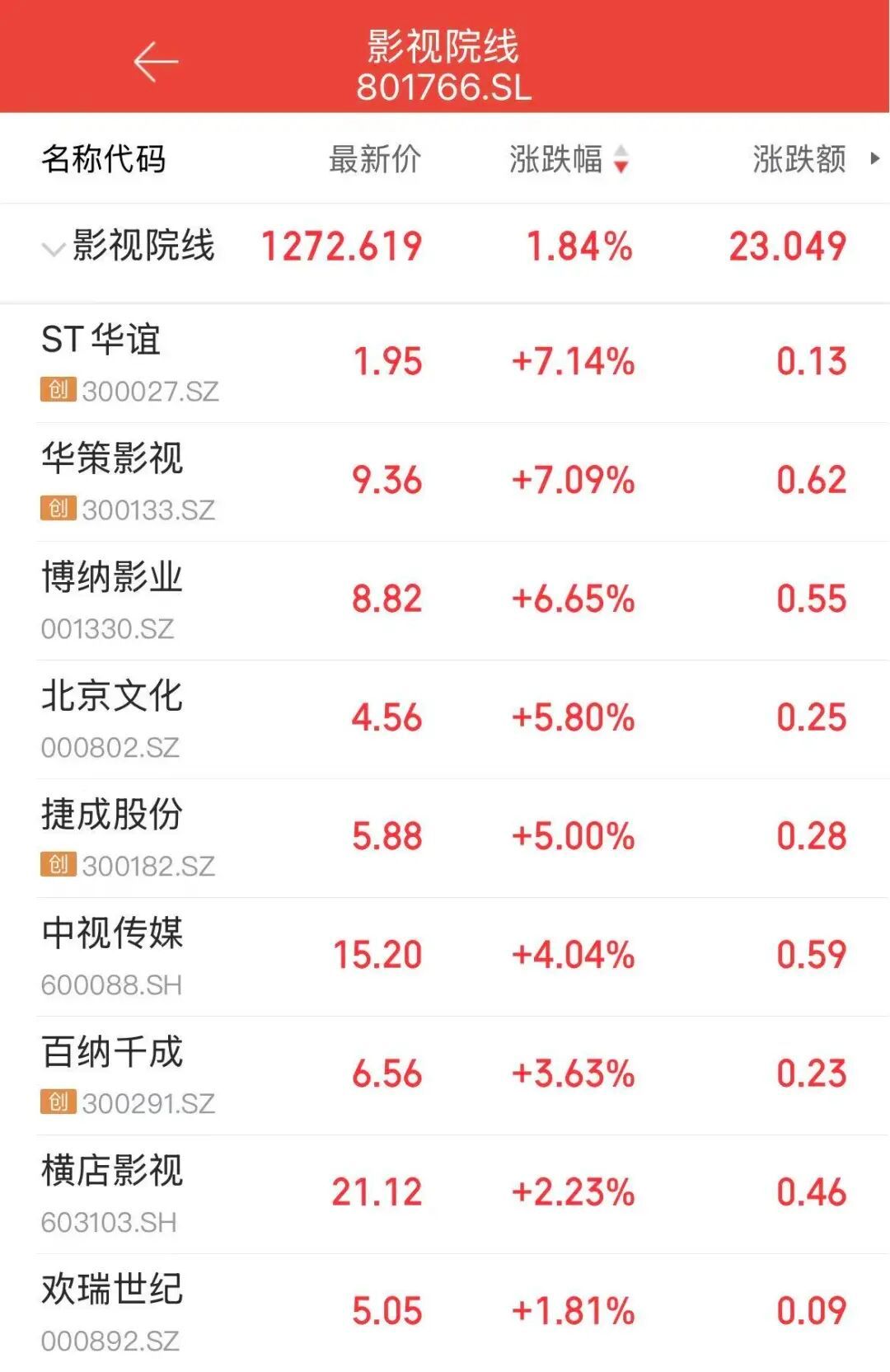 【#A股影视股集体大涨# 】#五一档票价创近四年最低# 5月6日，影视板块盘中震
