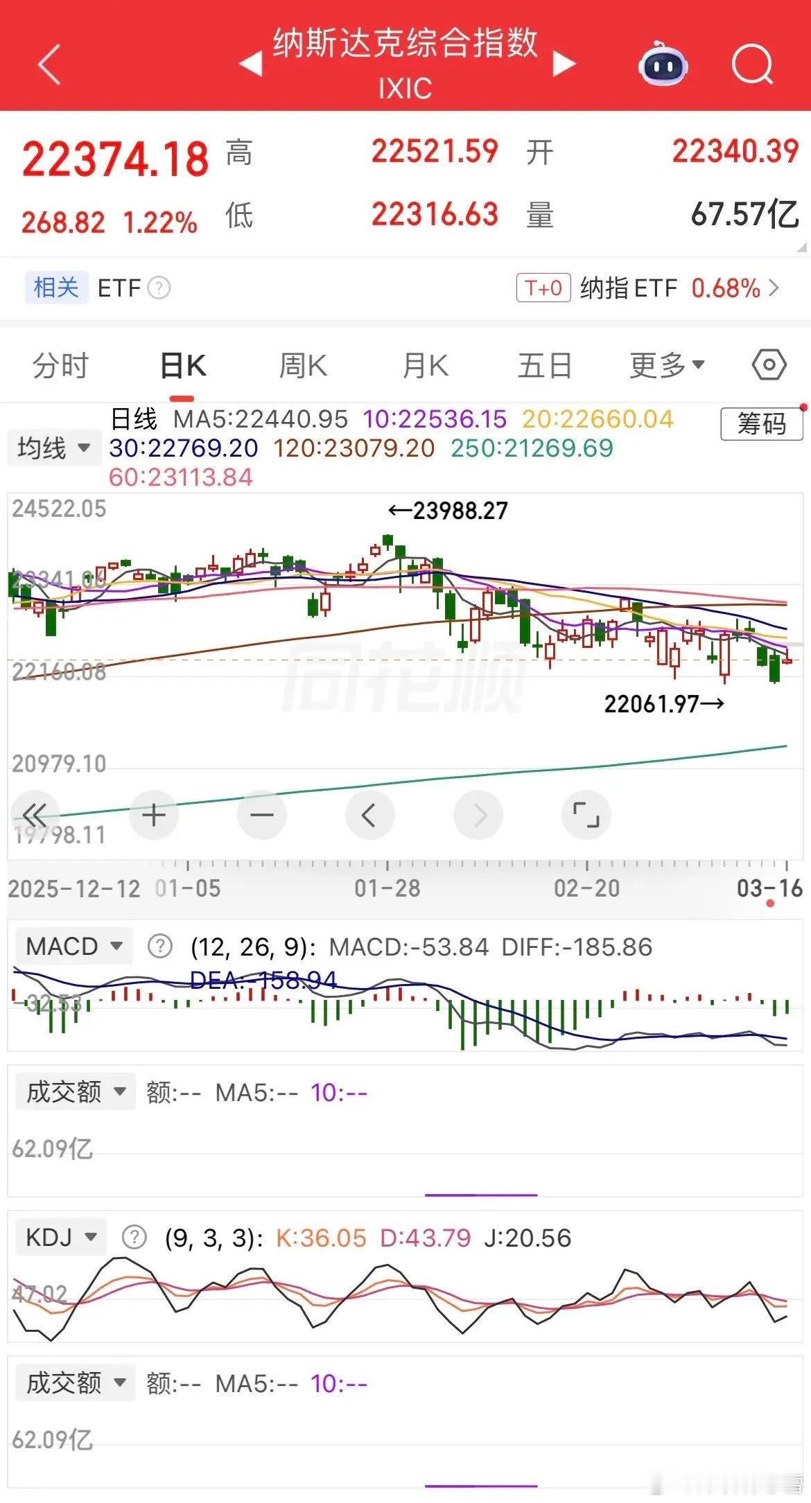早评：外围全线回暖+资金切换科技，A股震荡向上、港股有望冲高昨夜外围市场整体偏暖