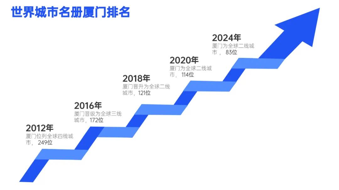厦门是近10几年来国内发展最好的城市！
