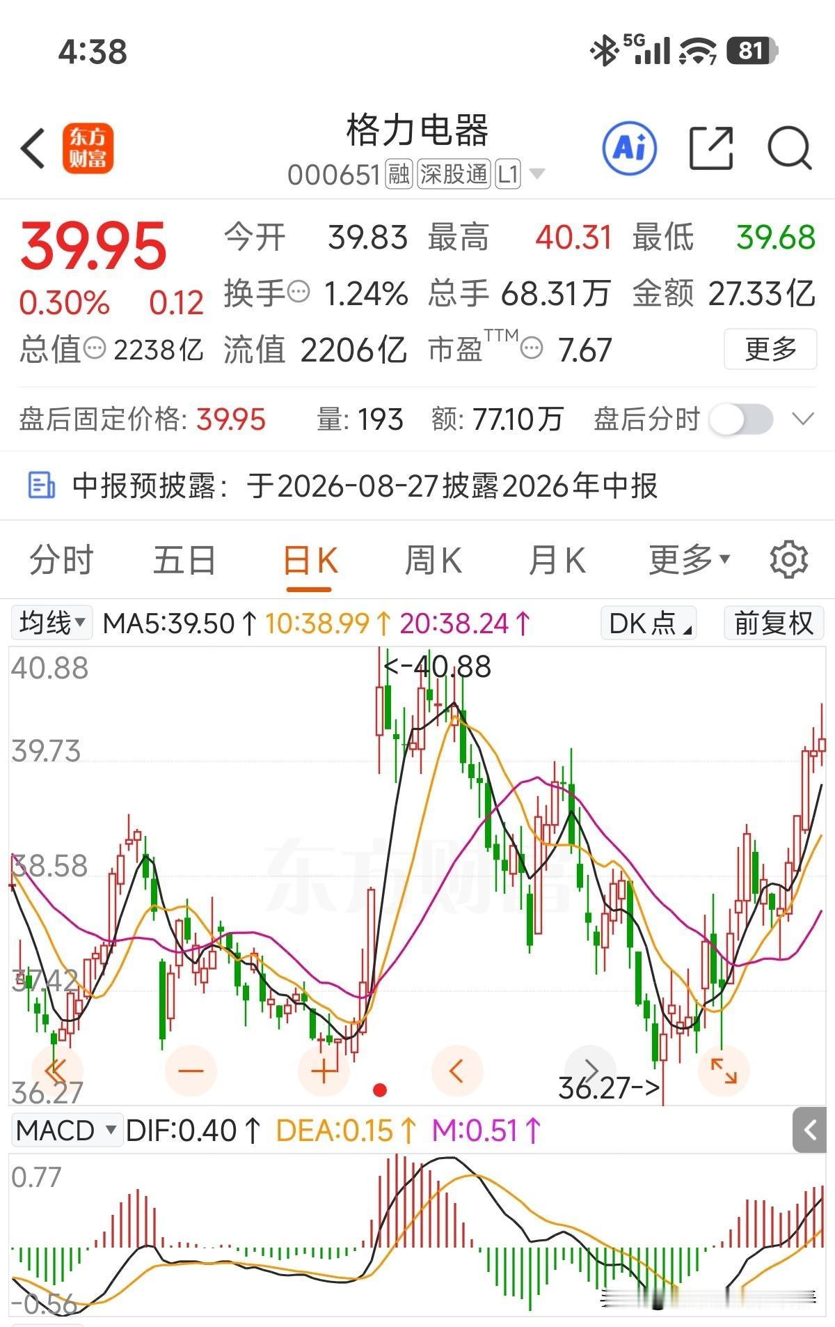 日线6连阳了，多少人指数4200点进的格力电器居然在指数3700点解套盈利了[捂