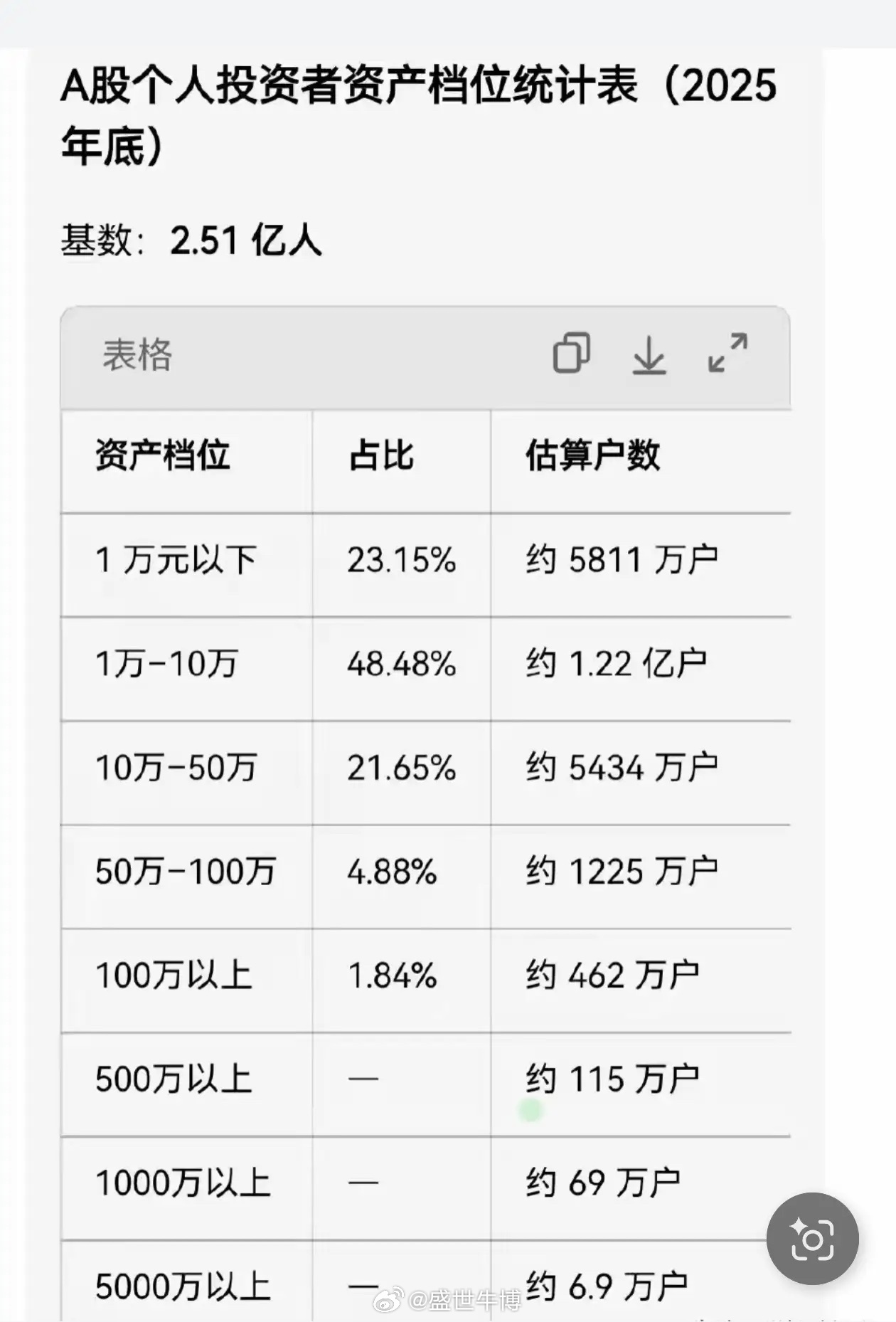 致敬A股的散户！在市场情绪冰点，大盘深度承压的时候，散户3月逆势净买入1.25万
