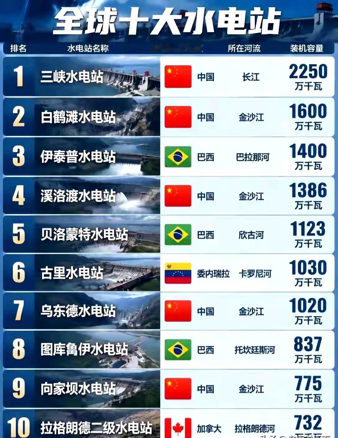 全球十大水电站