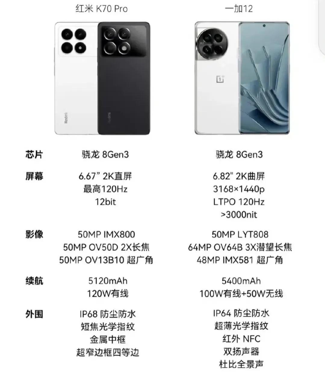 8gen3大战一触即发，大家觉得谁才是第一个跳水的旗舰：

1.红米k70pro