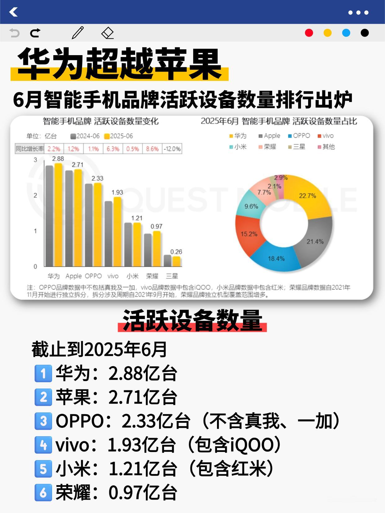 苹果虽然猛，但还是比不过华为啊......

看最新的2025中国智能手机市场洞