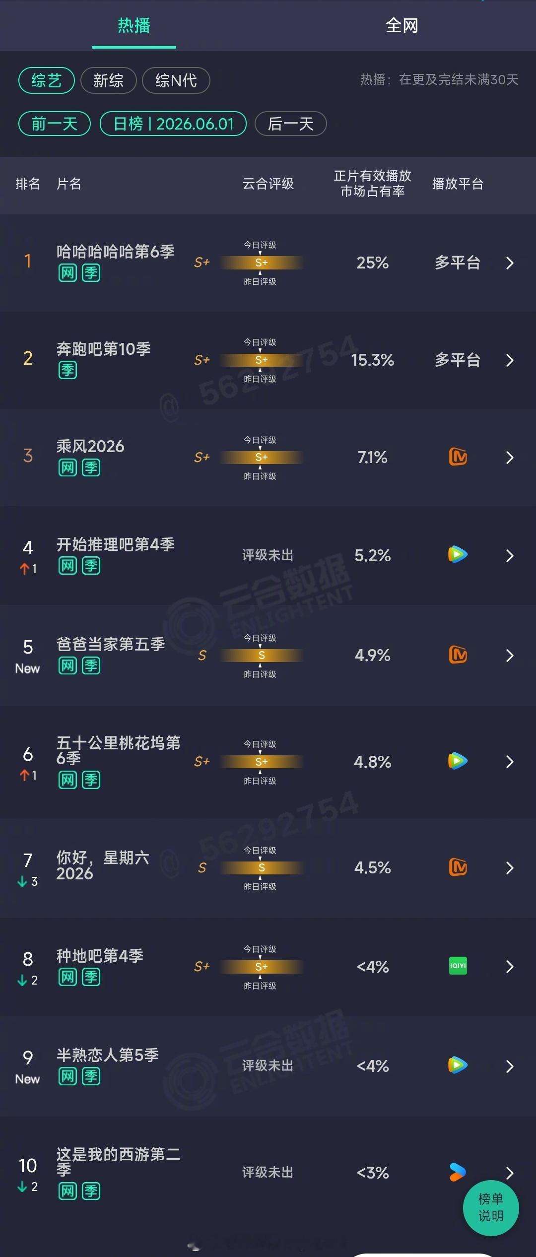 2026年06月01日云合综艺正片有效播放量市占率TOP101 哈哈哈哈哈第6季