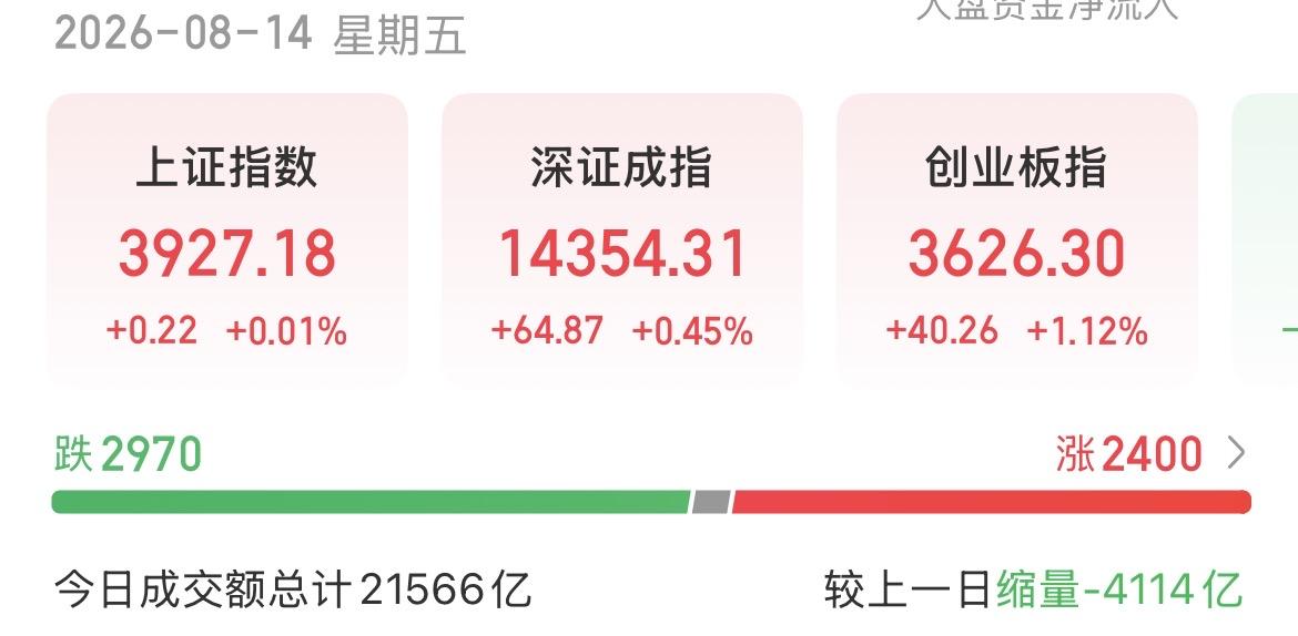 （8月14日下午）
A股V型反转，下午资金回流明显，却缩量4000多亿，时间窗口