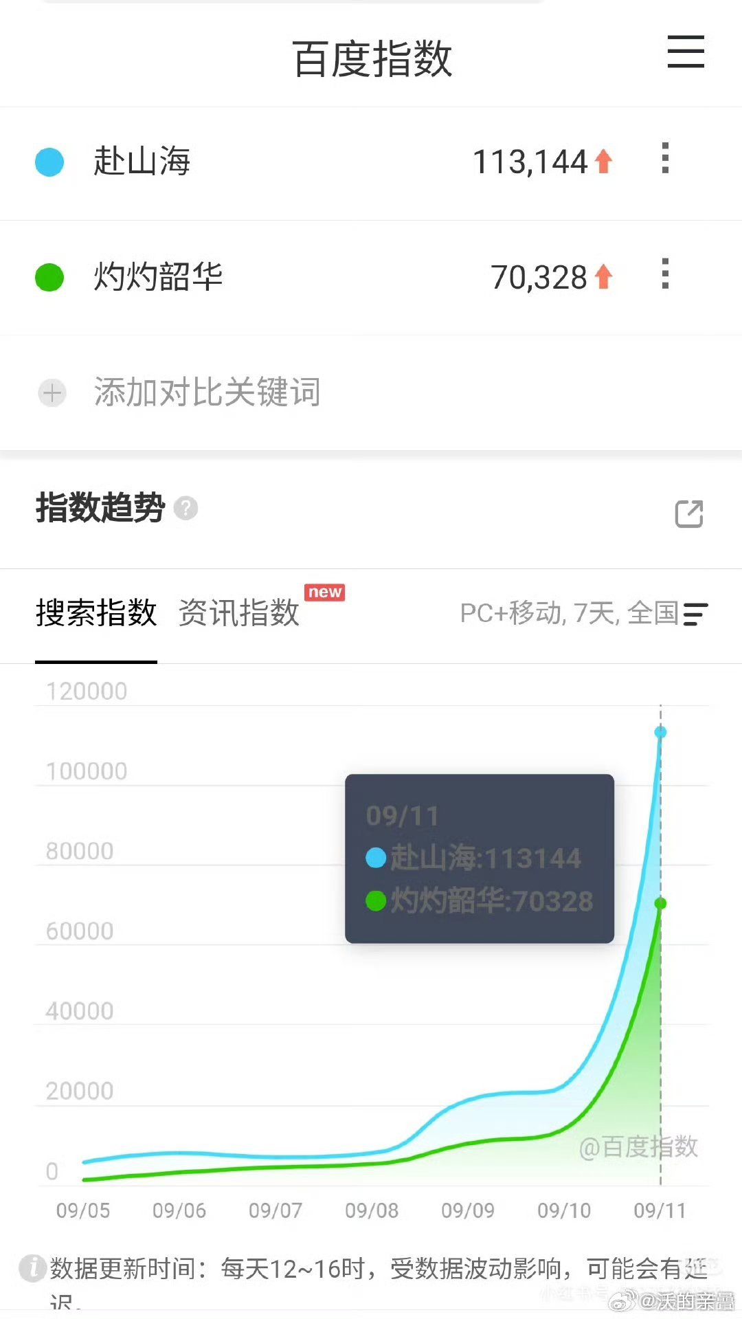 才11万百指应该真的会低走了，看是普通低走or坠机低走了 ​​​