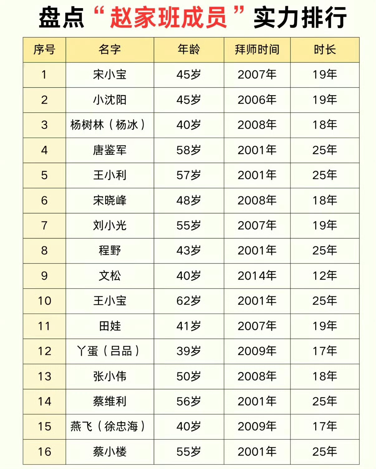 赵本山已彻底退出演艺工作2026年7月13日，赵本山女儿赵珈萱在直播中正面回应父