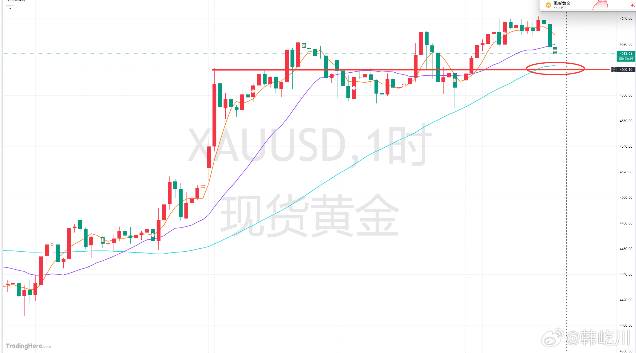 黄金本轮下撤，场外的粉丝朋友都按我所讲的4600位置参与上没有？后续精准抵达，触