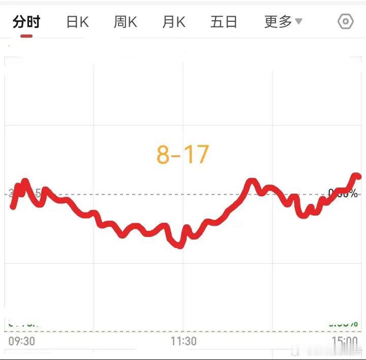 明天周一，大盘怎么走？明天周一，说说我对大盘分时走势的预判：预计明天小幅低开，先