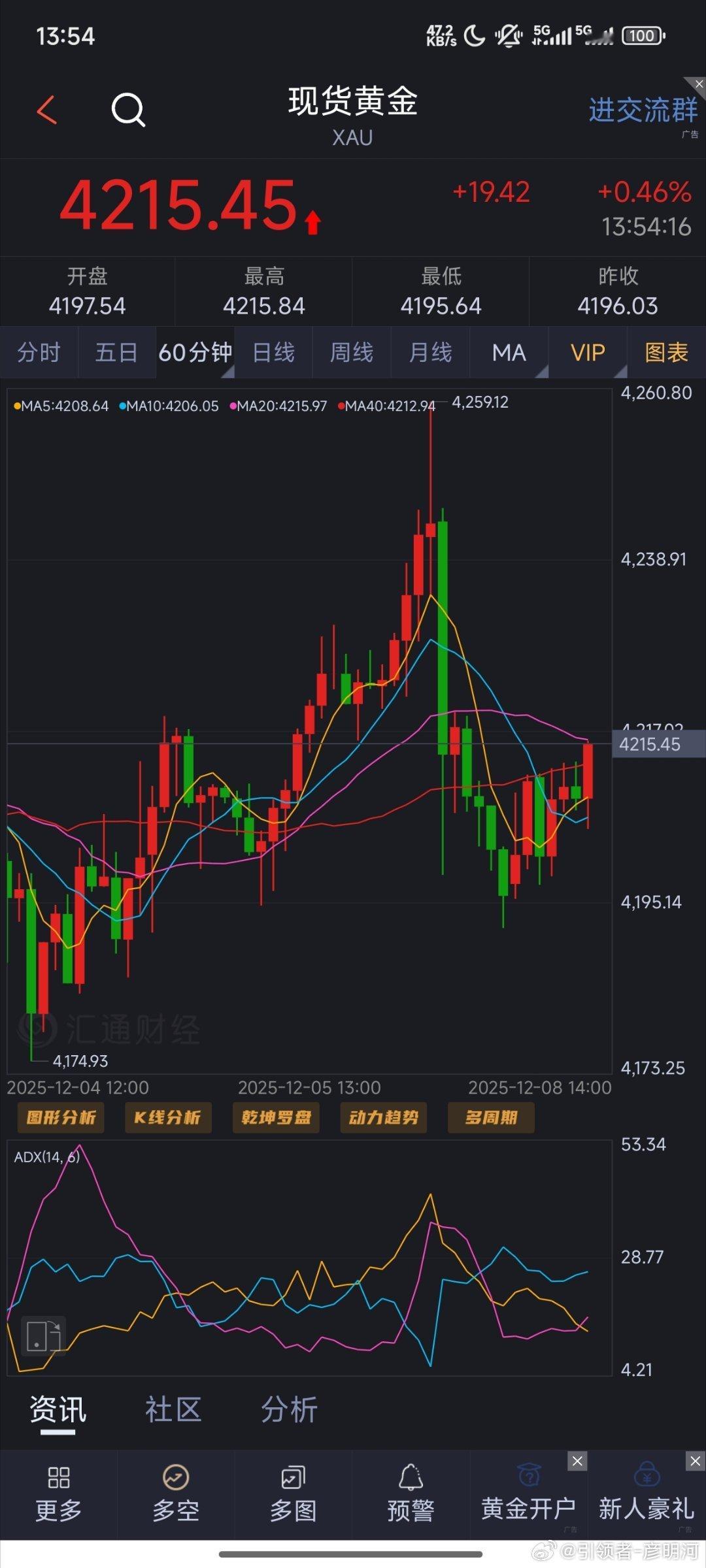 周一下午好！目前黄金走强4215多目的地4230（个人观点，仅供参考！）黄金金价