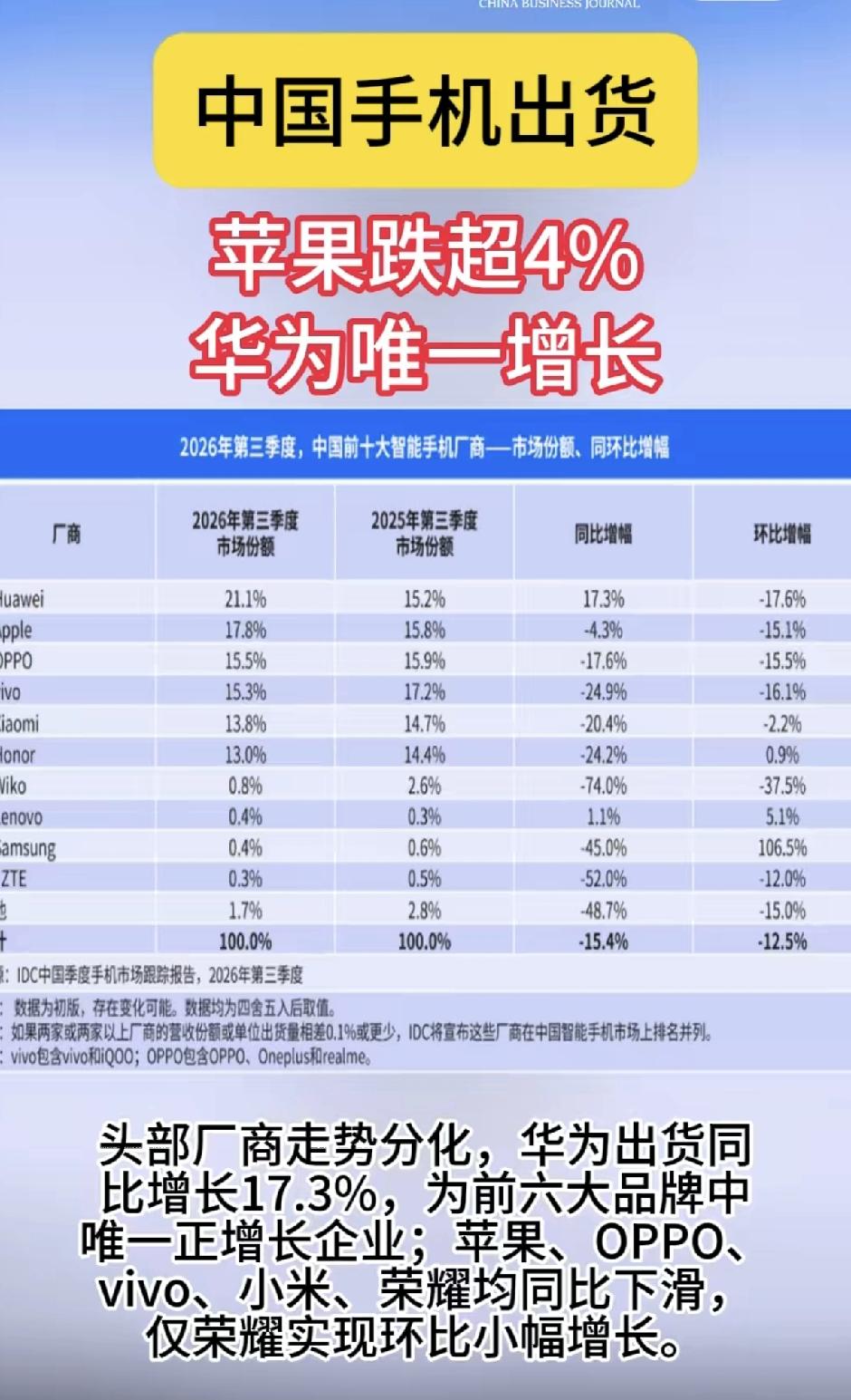 华为逆势增长？

苹果最近势头不是很好吗？居然跌了4%，华为一枝独秀，成了唯一增