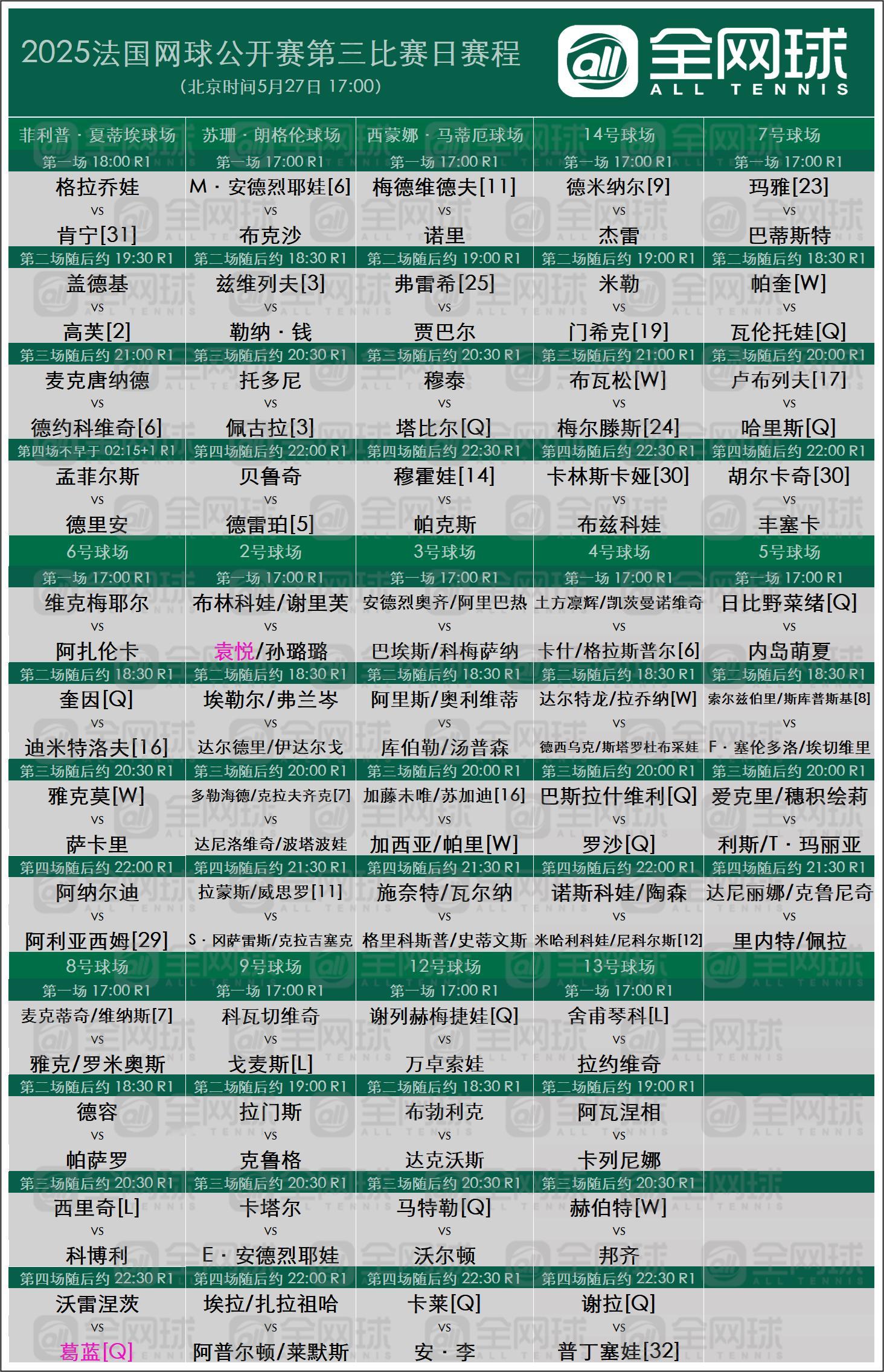 法网2025 第三日5.27赛程安排，德约科维奇、高芙出战，袁悦携手孙璐璐出战女