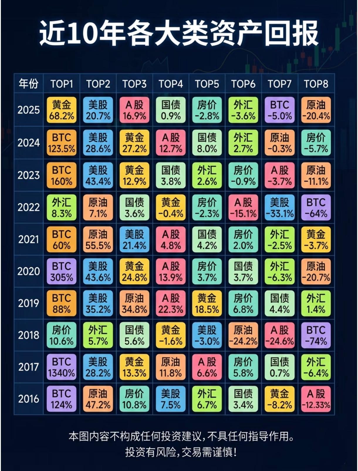 近10年资产投资回报率对比