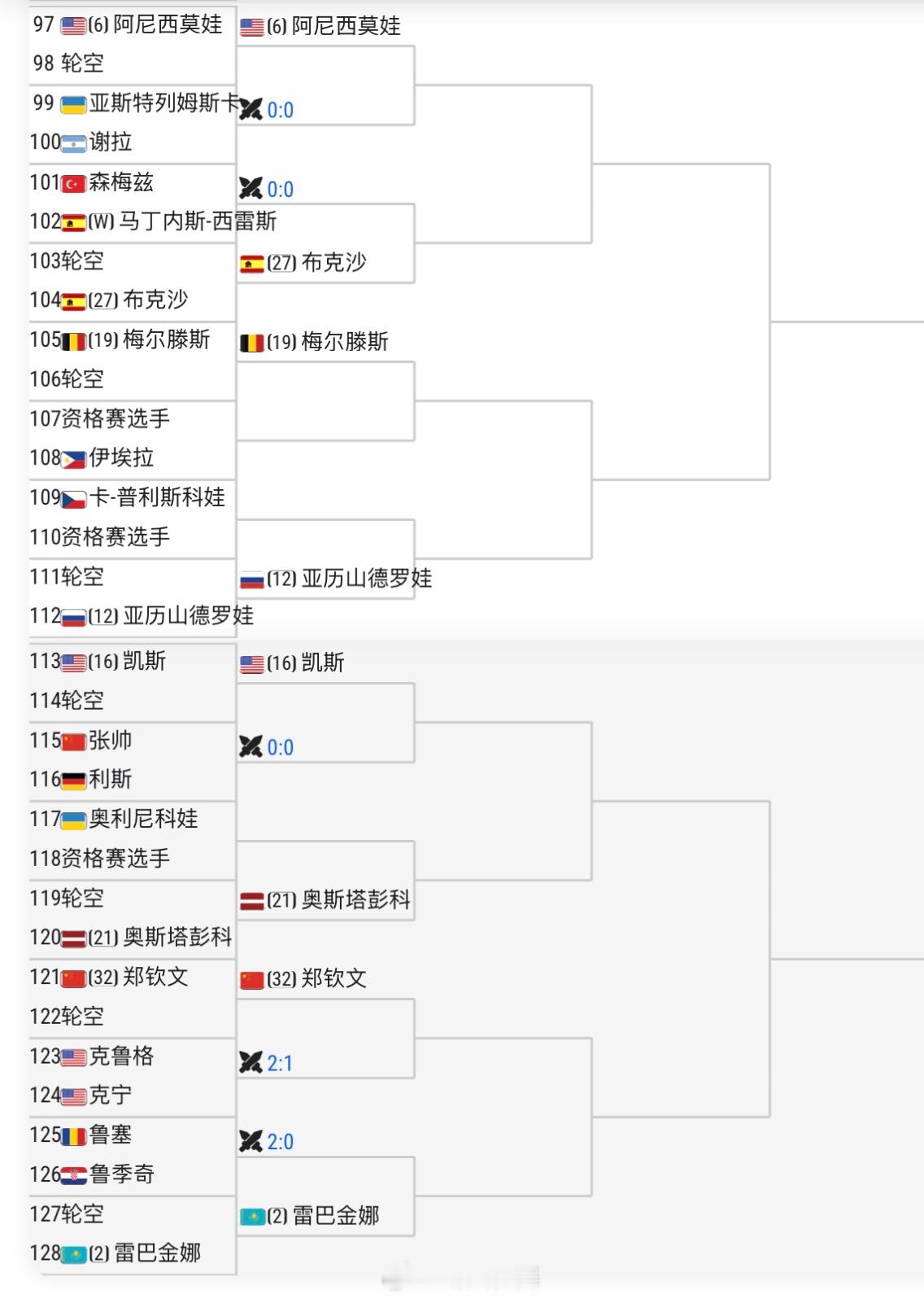 马德里WTA1000正赛签表28号种子王欣瑜🇨🇳首轮轮空，次轮对阵玛利亚🇩