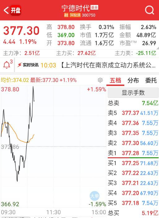 宁王也拉升一波，带一下赛道 ​​​
