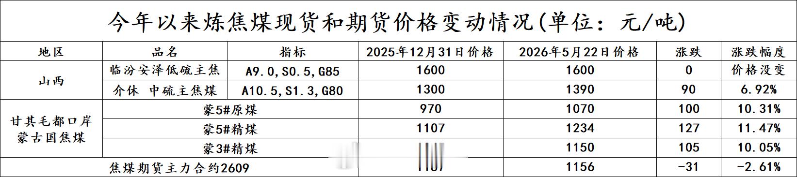 今年以来炼焦煤现货和期货价格变动情况(单位：元/吨)煤炭焦煤期货