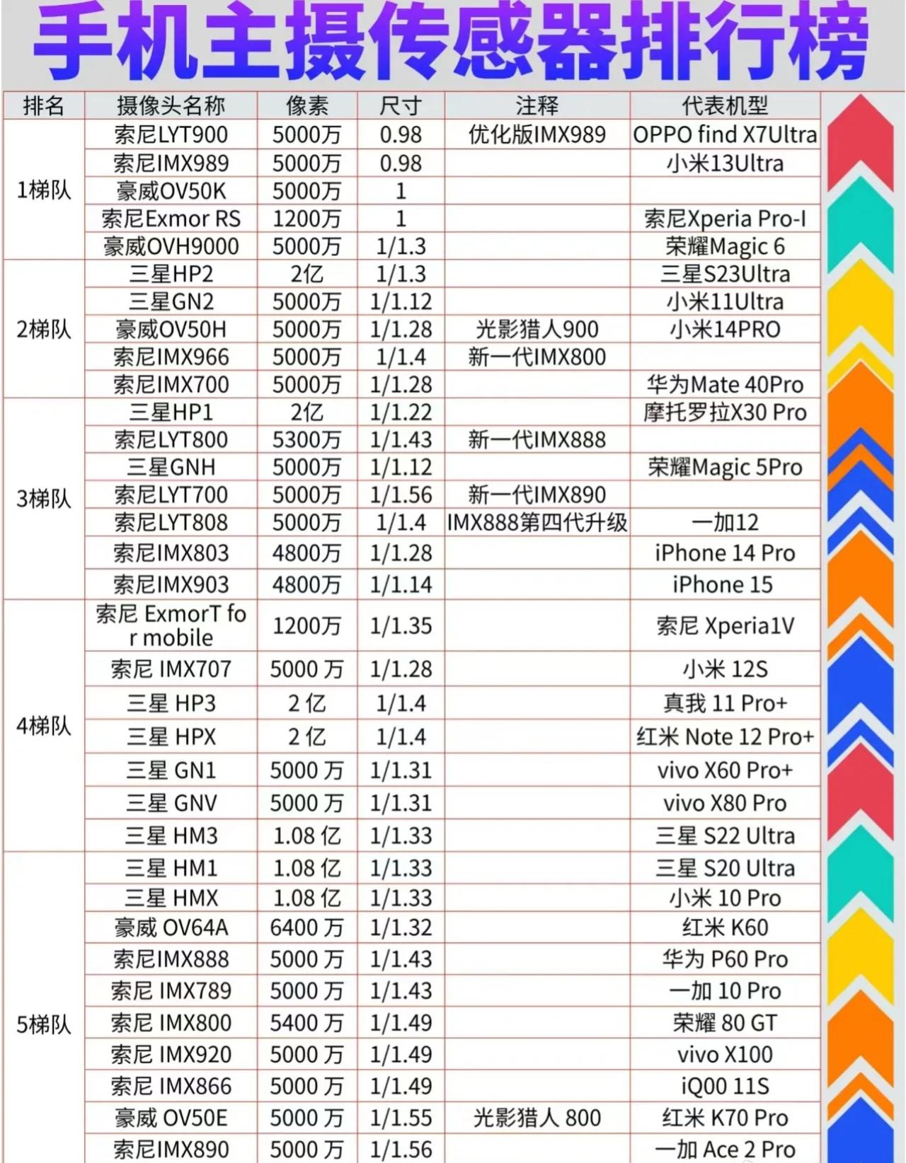 问一句，你们现在用的手机属于哪个梯队？

第一梯队基本都是一英寸大底，荣耀Mag