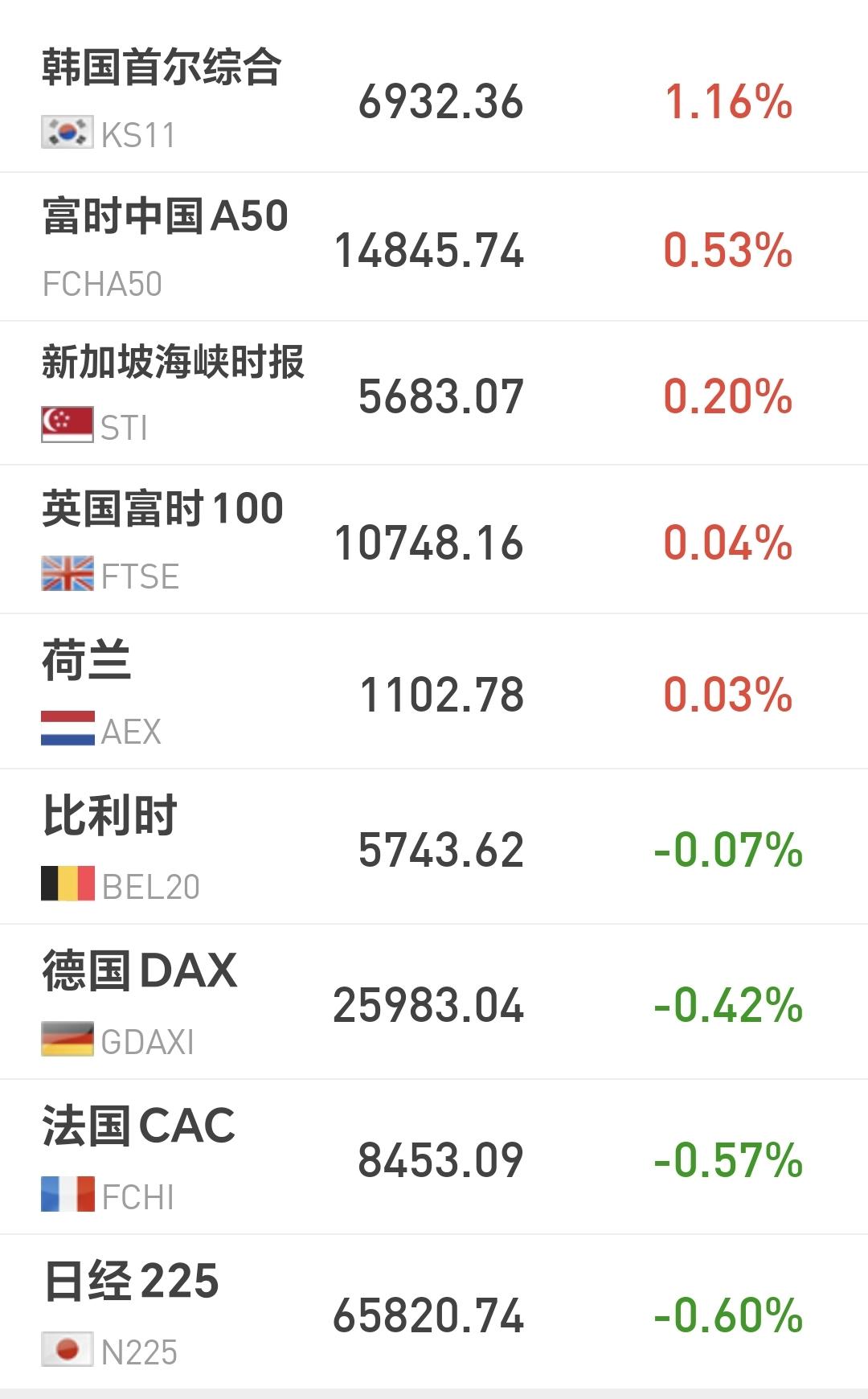 基金：有些板块的仓位可以调整一下
日本和韩国市场今天涨跌不一，日本下跌了0.60