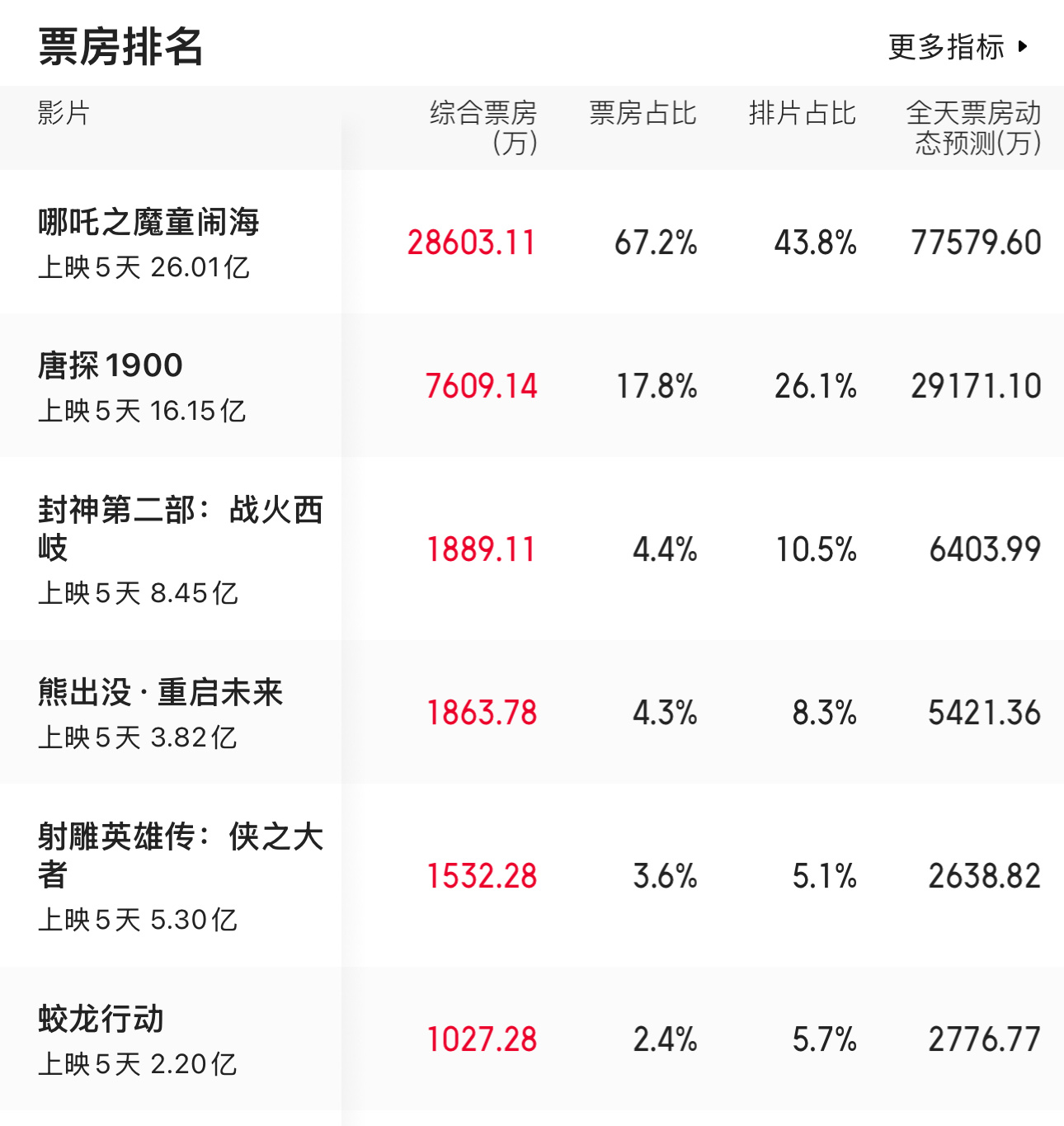 陈思诚恐怕都没想到，一部动画片能把唐探打成这样…[允悲]5天26个亿，见证奇迹！