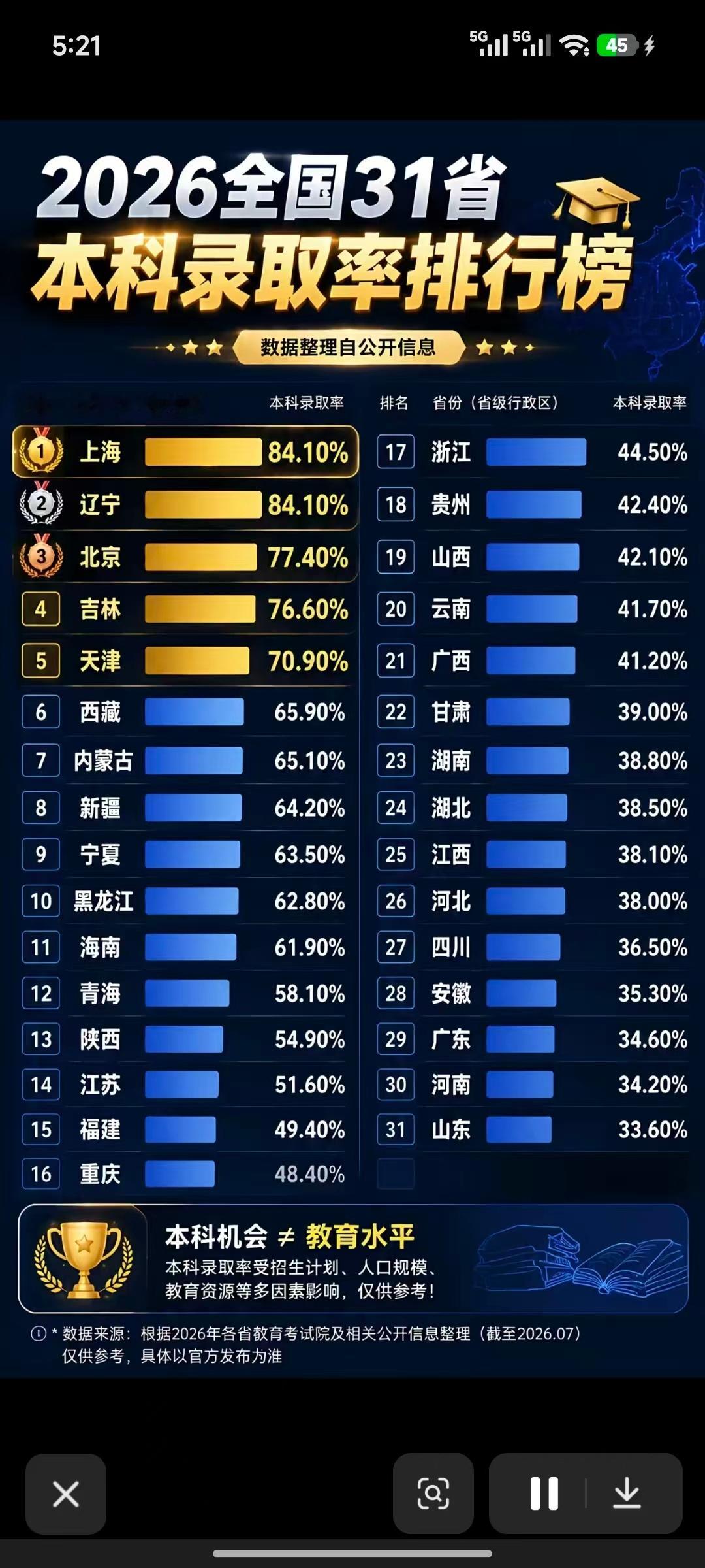 浙江这么低吗？不过的确符合日常印象 