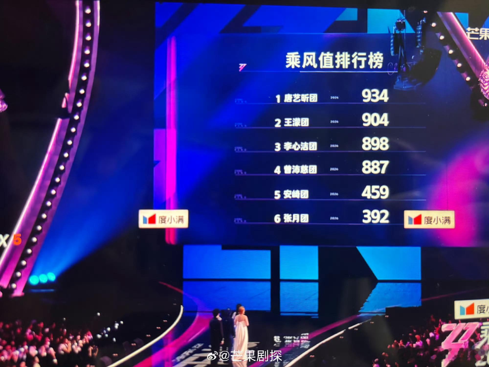 唐艺昕团王濛团李心洁团安全唐艺昕团暂列第一 恭喜恭喜，唐艺昕团暂列第一 