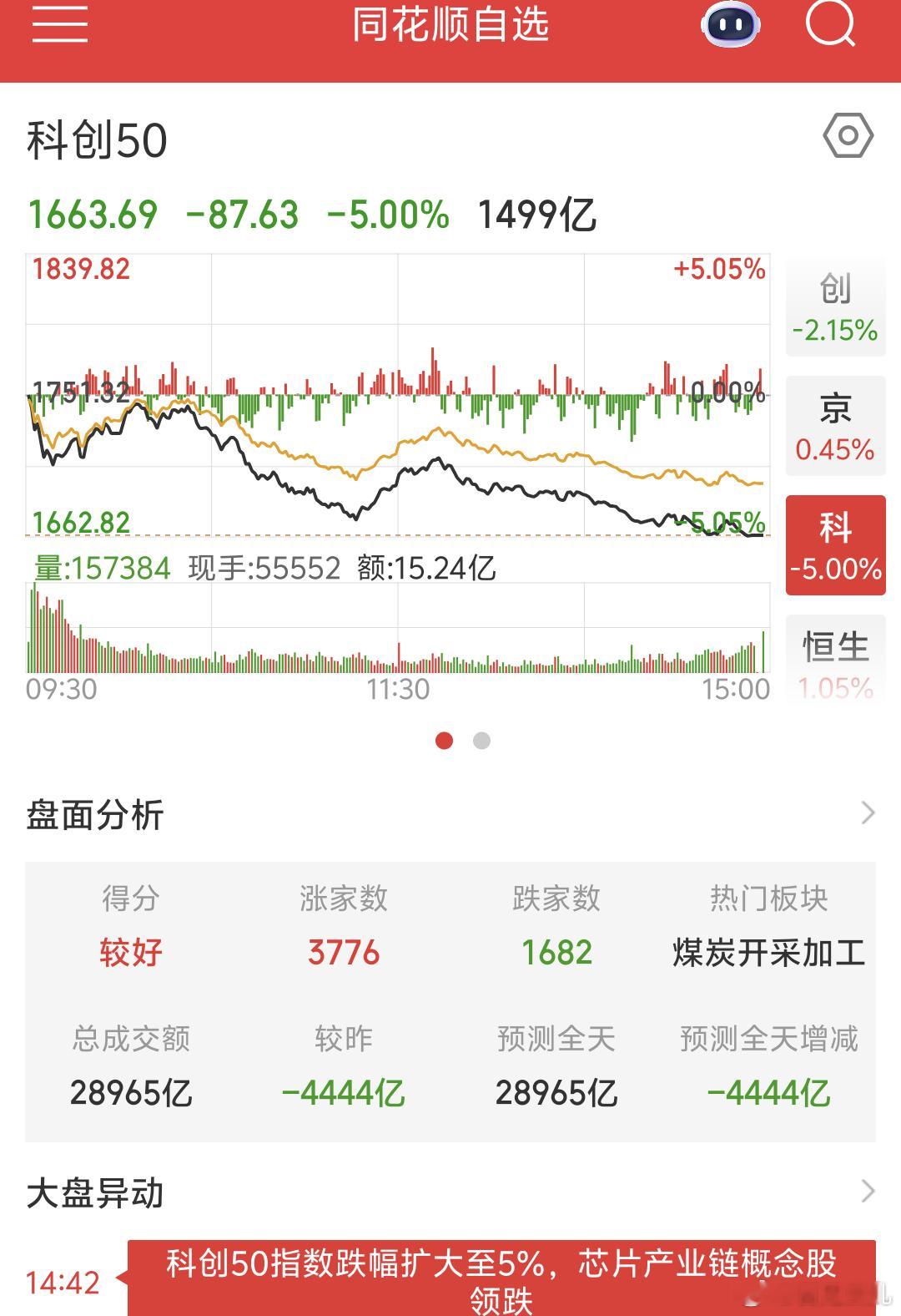 《没事咱们红》今日复盘今天a股绿但咱们手上持仓基金大部分都红，还涨不错。今天科创