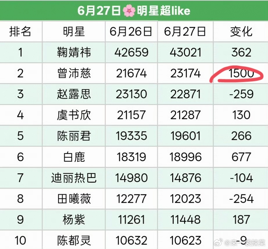 曾沛慈超like暴风增长曾沛慈吸粉力一时无两 黄灿灿 曾沛慈