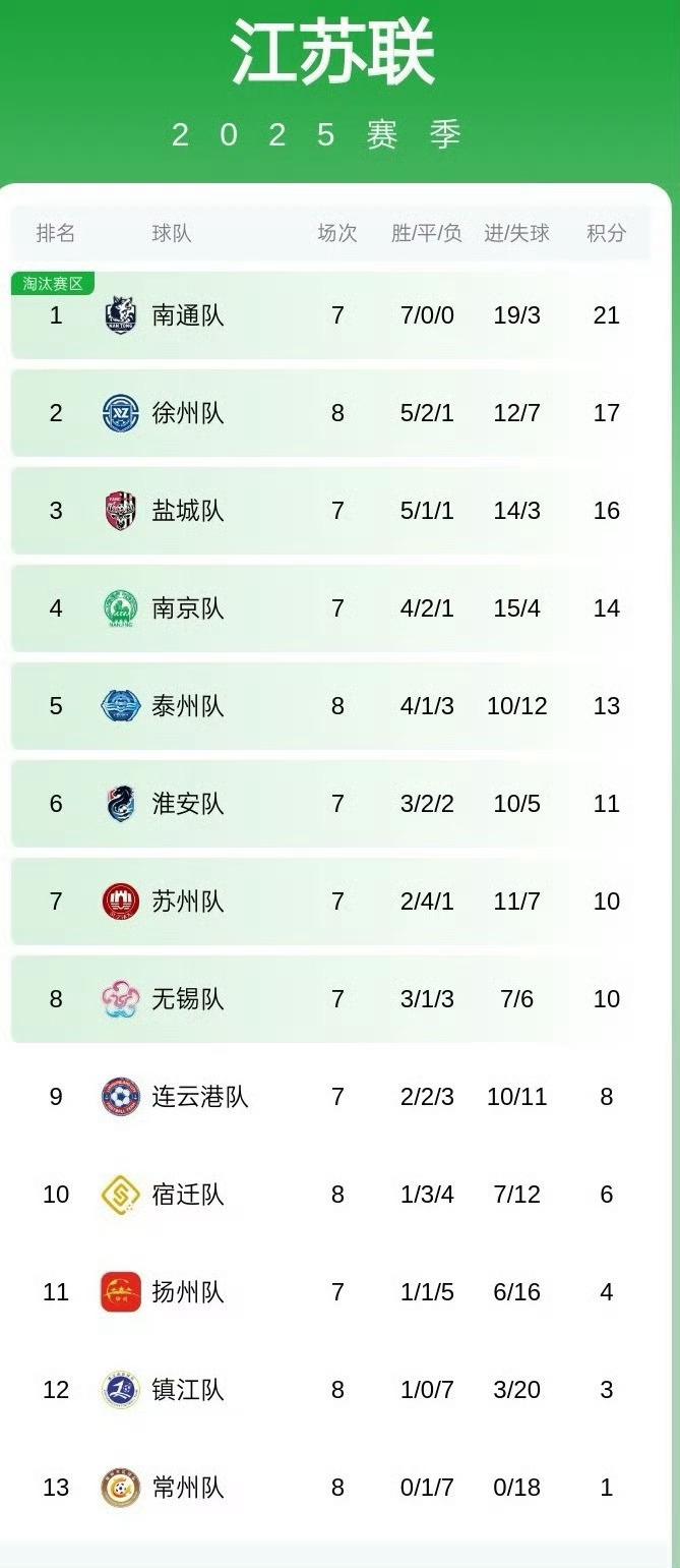 盐城5比0常州打了八场比赛，常州队是唯一一个还没进球的。[允悲][允悲][允悲]
