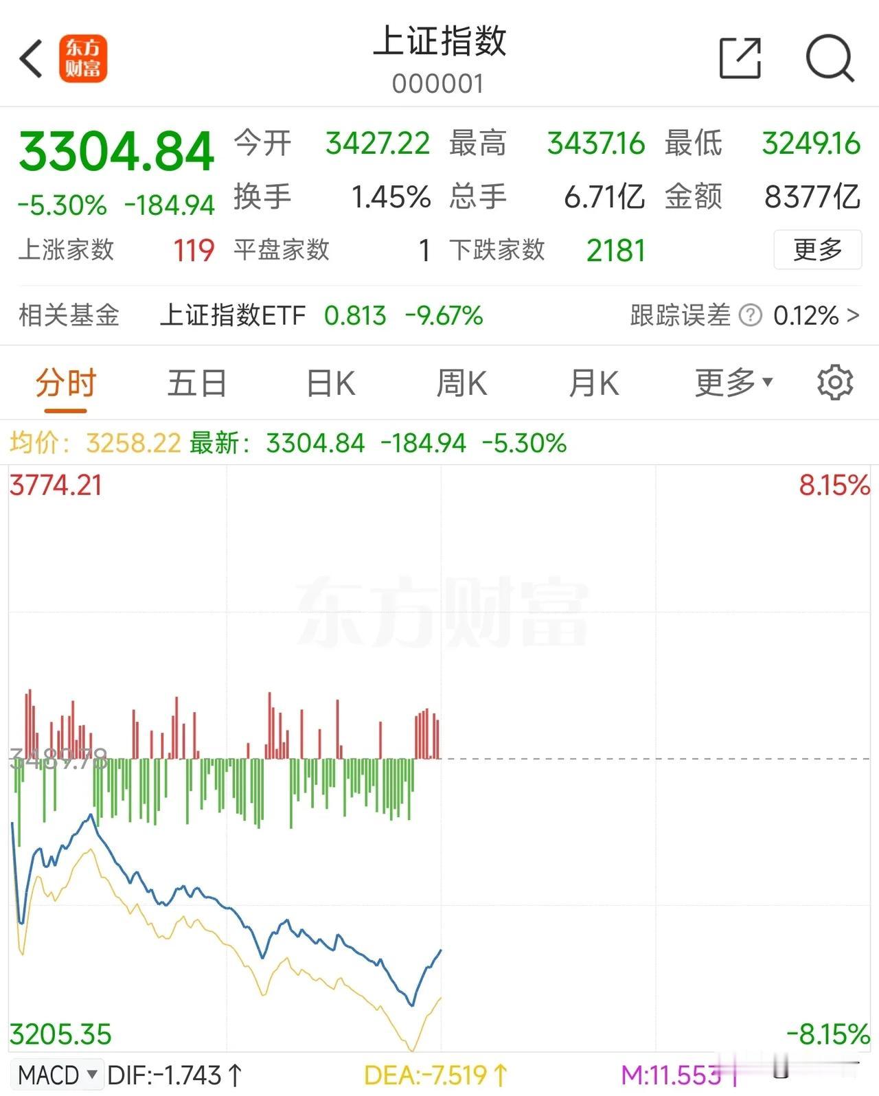 暴涨背后必有暴跌，今天验证了……
上午收盘，上证指数下跌5.30%，深证成指下跌