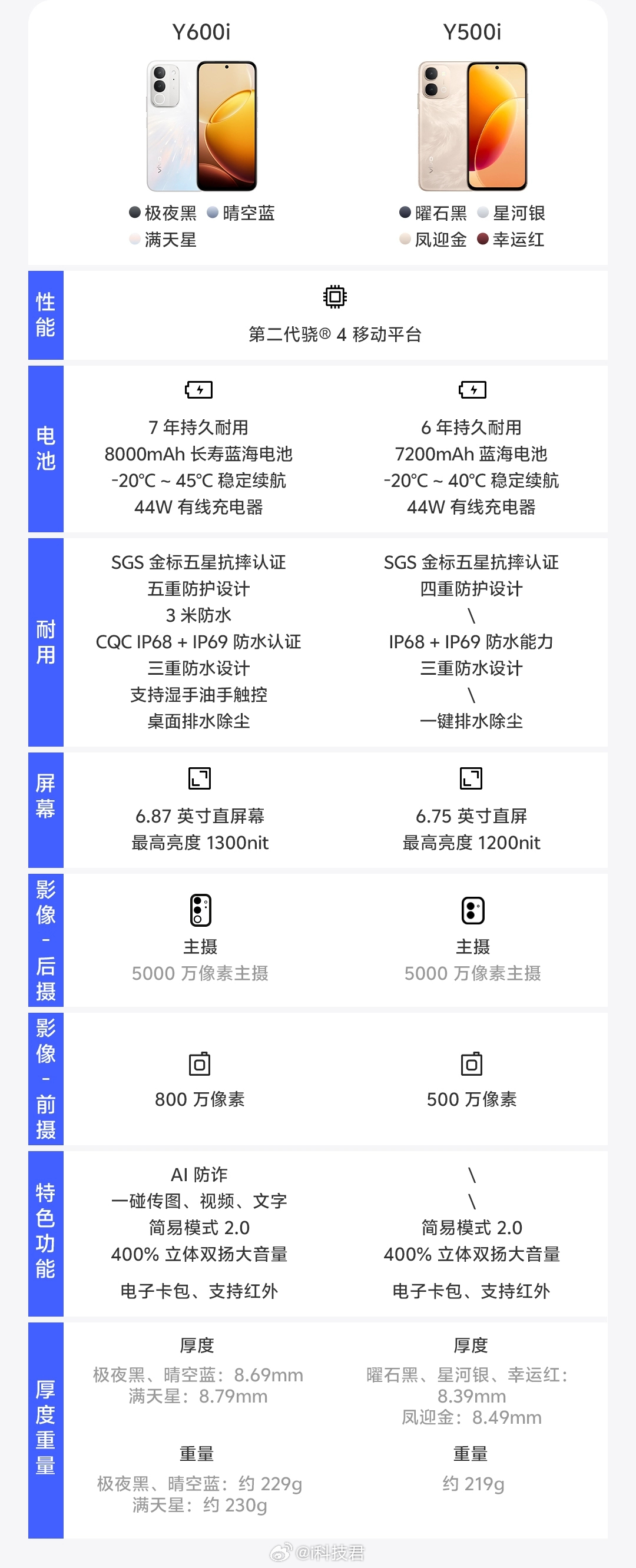 vivo Y600i发布了，8000毫安时电池，6.87英寸屏幕，第二代骁龙4处