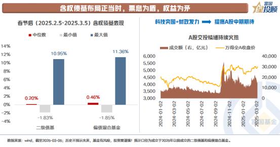 【星固收】含权债基布局正当时
 
春节假期回来后，一批优秀的含权债基已取得亮眼的