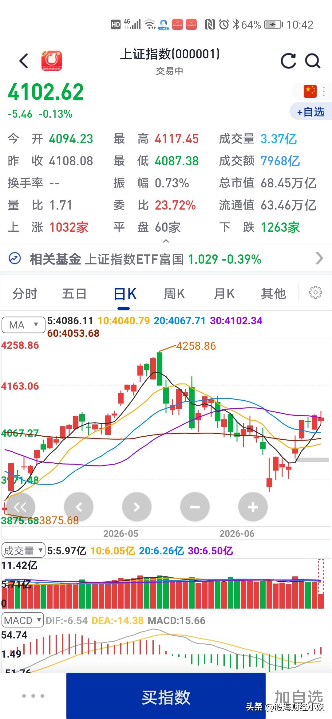 今天大盘
昨天有说过
基本上就是震荡的行情，很难一下有好行情，今天还是半导体高科