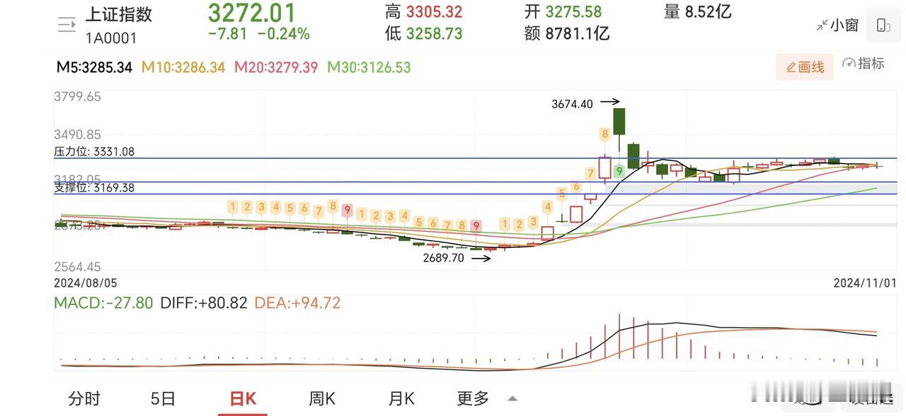 你赚的钱就是别人亏的钱，你亏的钱就是别人赚的钱。短线存量博弈。财富不会增加，只是