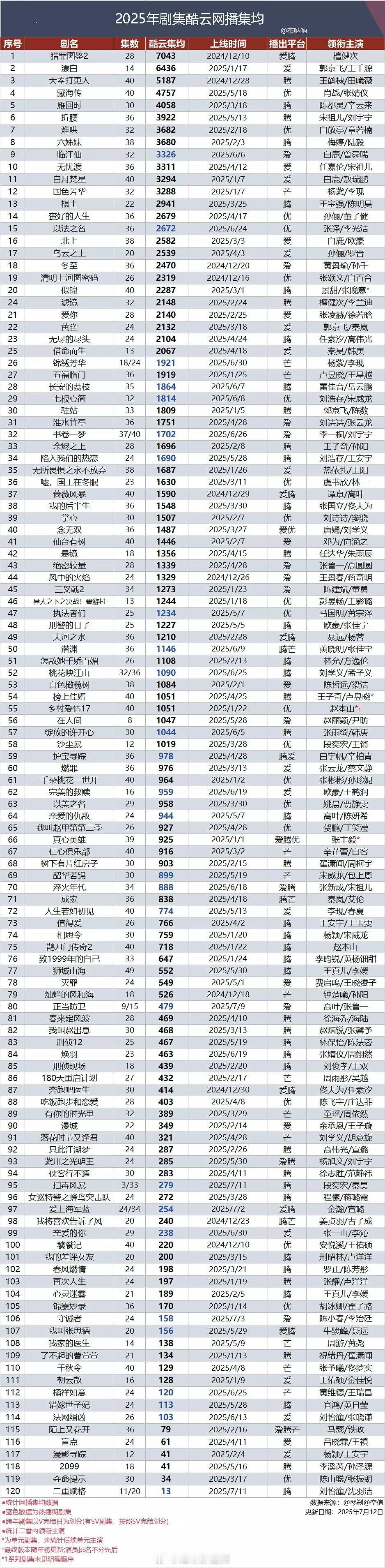 2025剧集酷云网播集均 ​​​