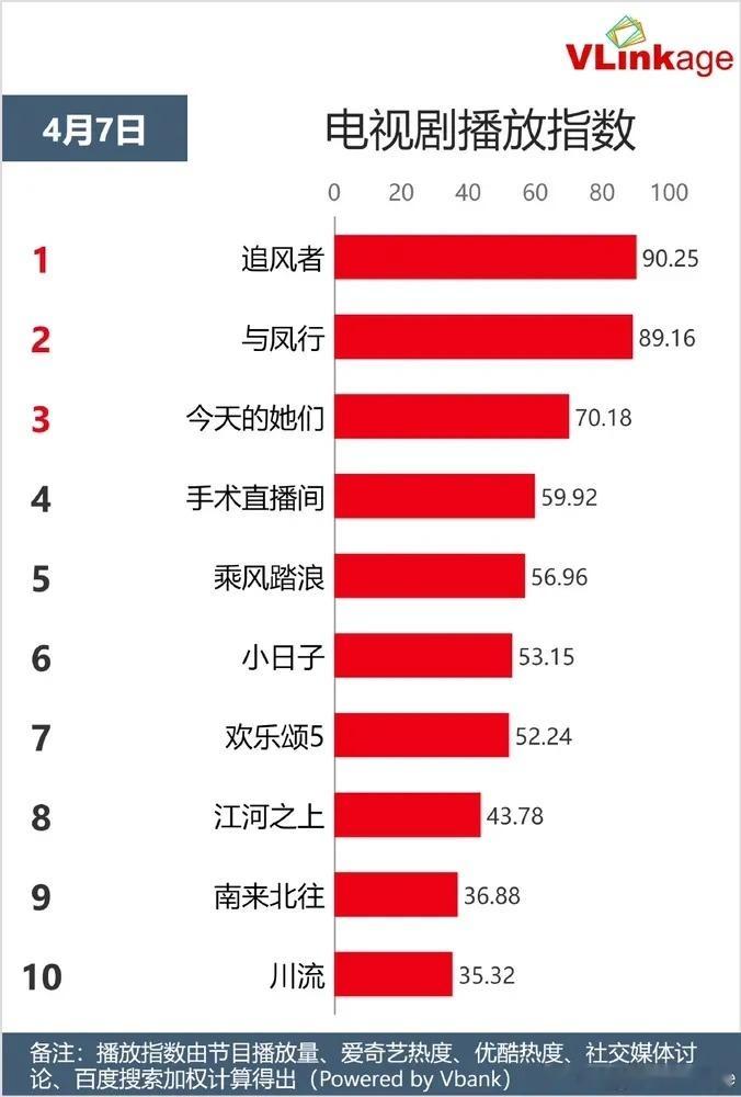 4.7电视剧播放指数🈶️王一博《追风者》90.25赵丽颖林更新《与凤行》89.