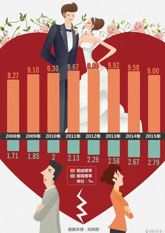 我国离婚率最低的10个职业
十、律师离婚率15%
九、金融从业者离婚率14%
八