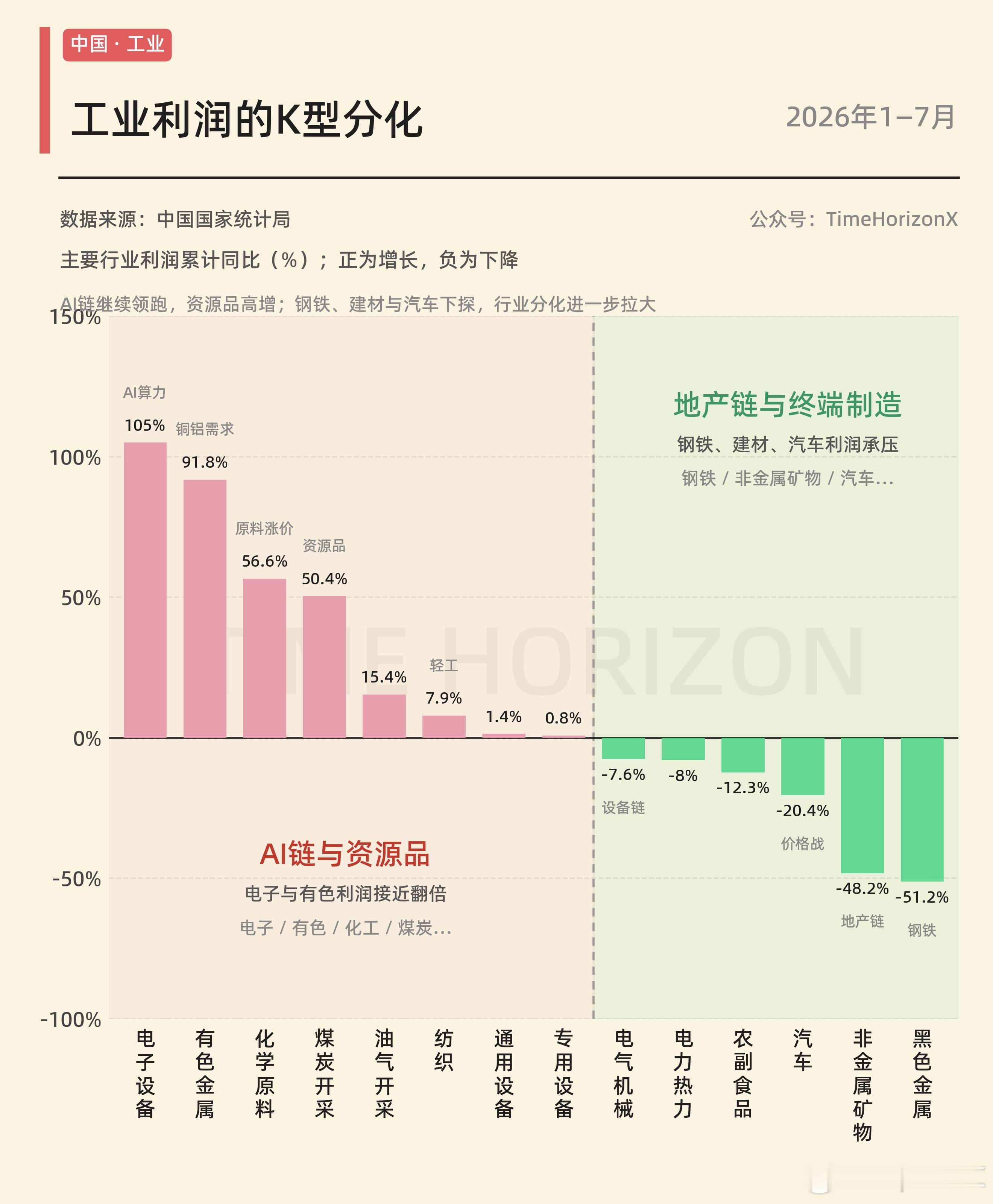 工业企业利润的显著分化 ​​​