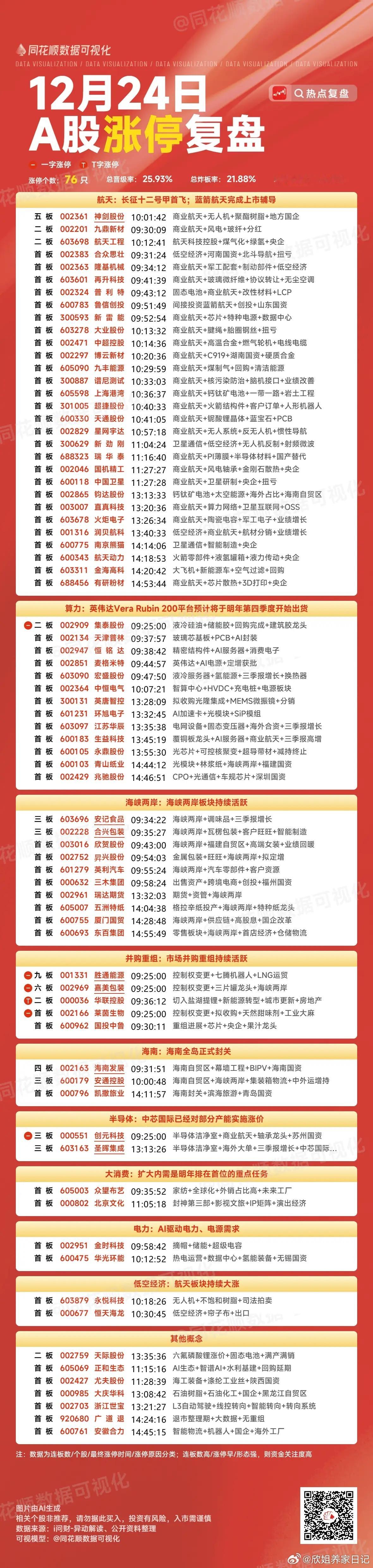 12月24日，今日涨停复盘(涨停76个)，包括航天、算力、海峡两岸等板块，市场情
