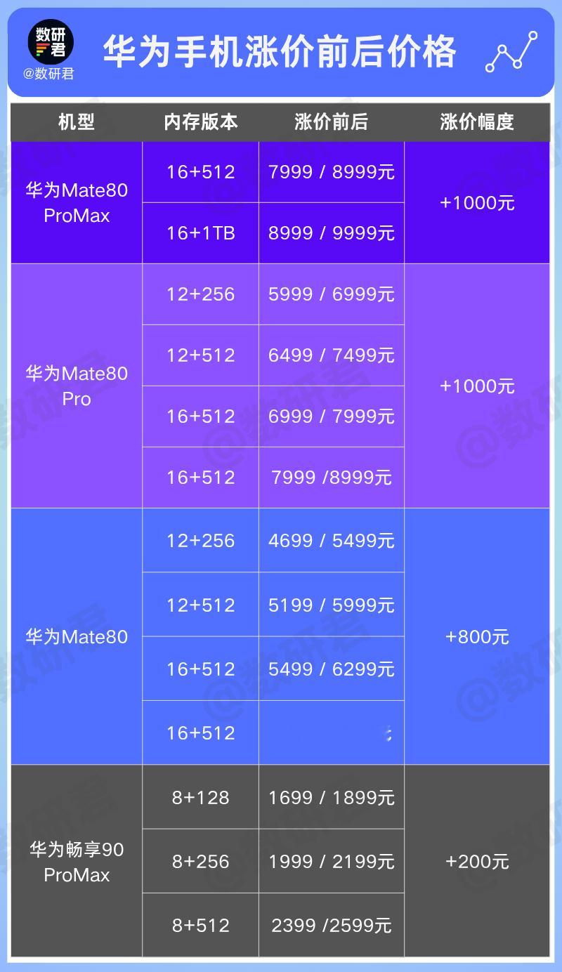 华为算扛得比较久的了，Mate80标准版之前一度降到了3000价位，现在也要5开