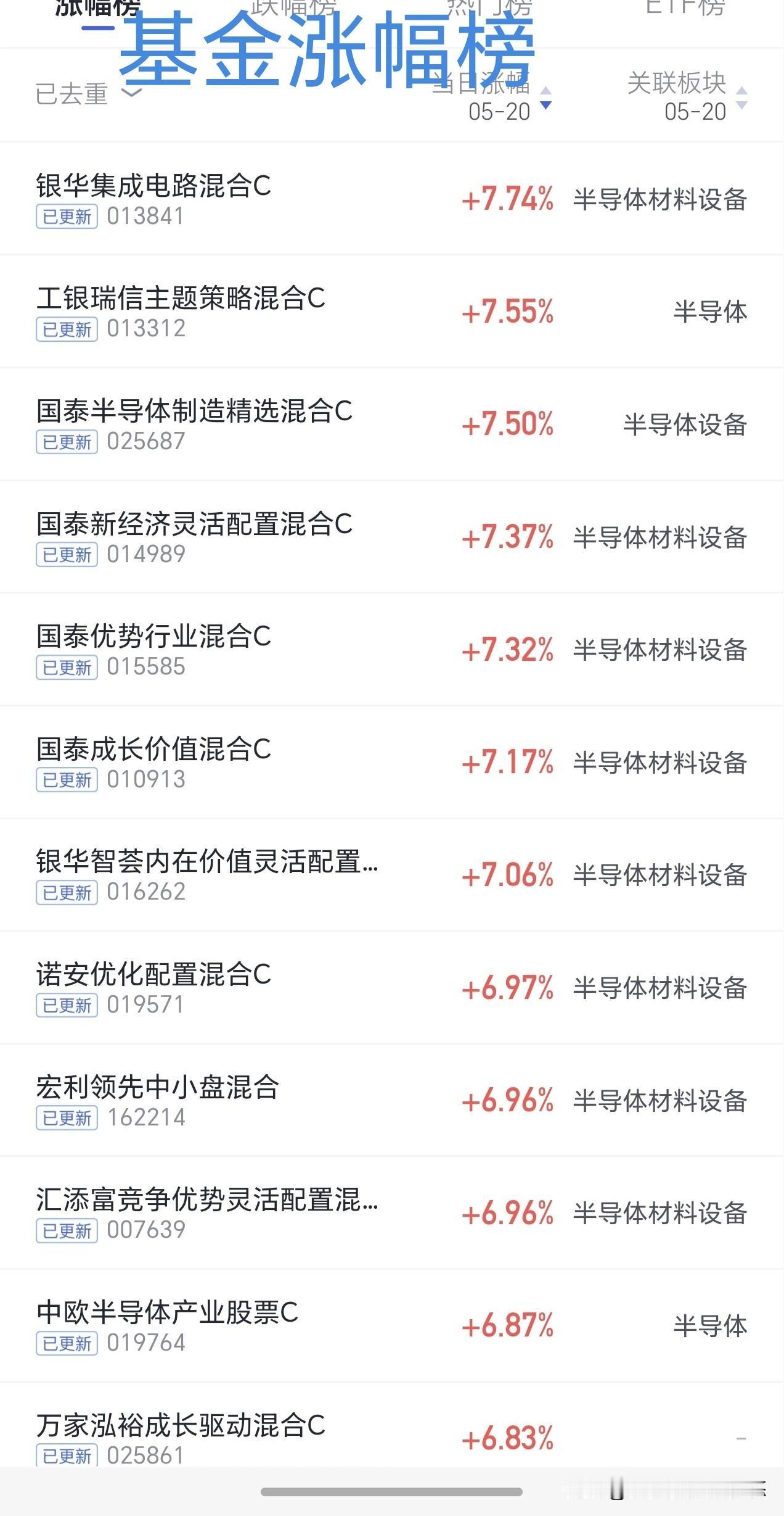 20日基金涨幅榜出来了，半导体材料设备位居榜首，银华集成电路夺冠。今天跌幅榜是电