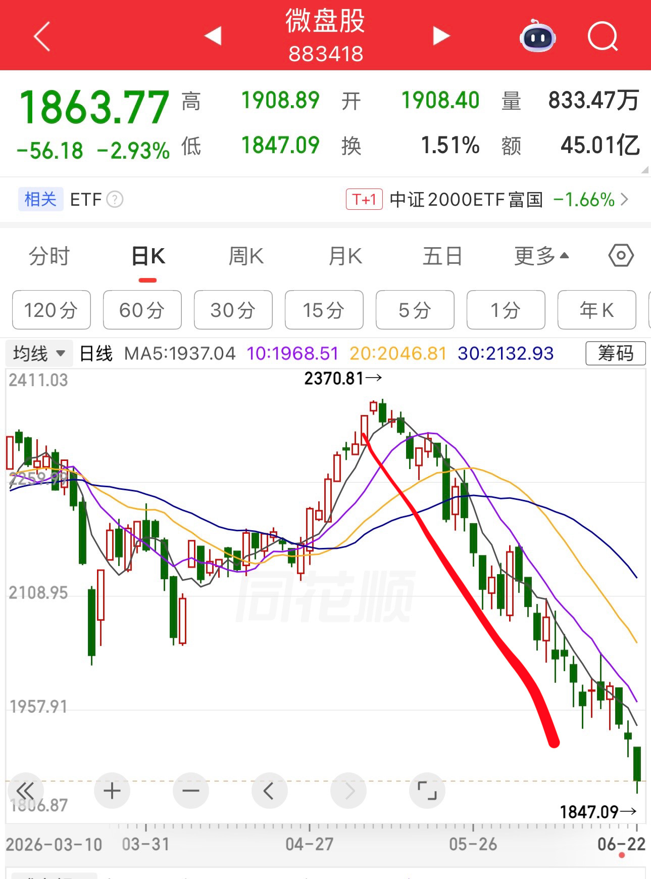 不止老登股跌，微盘股最近也跌惨了。科技股太吸血了。它们的上涨是建立在别人的痛苦之