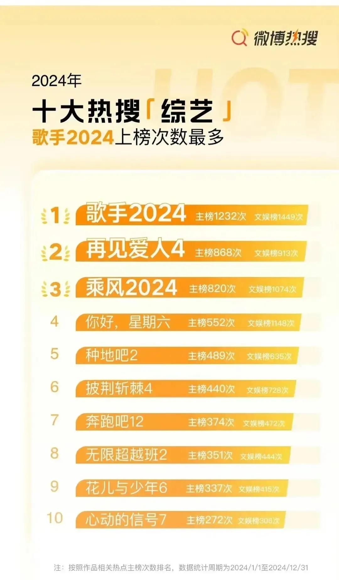 2024年，“上热搜”最多的10个综艺分别是：

1 歌手2024。全网热搜83