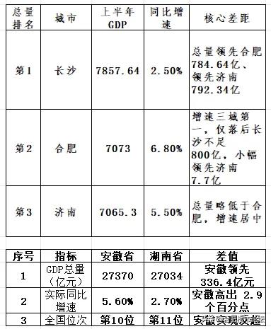 2026上半年GDP对比：合肥小幅超越济南，追赶长沙步伐加快。